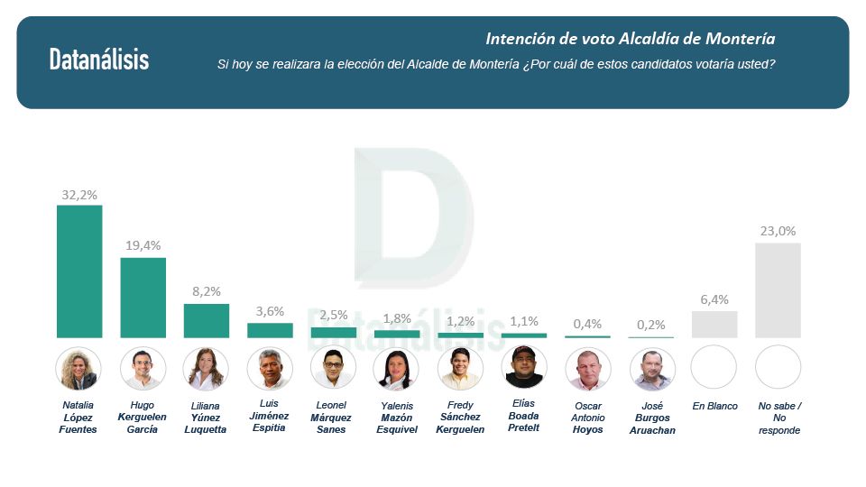 Natalia imparable: la profe crece en intención de voto para la Alcaldía de Montería