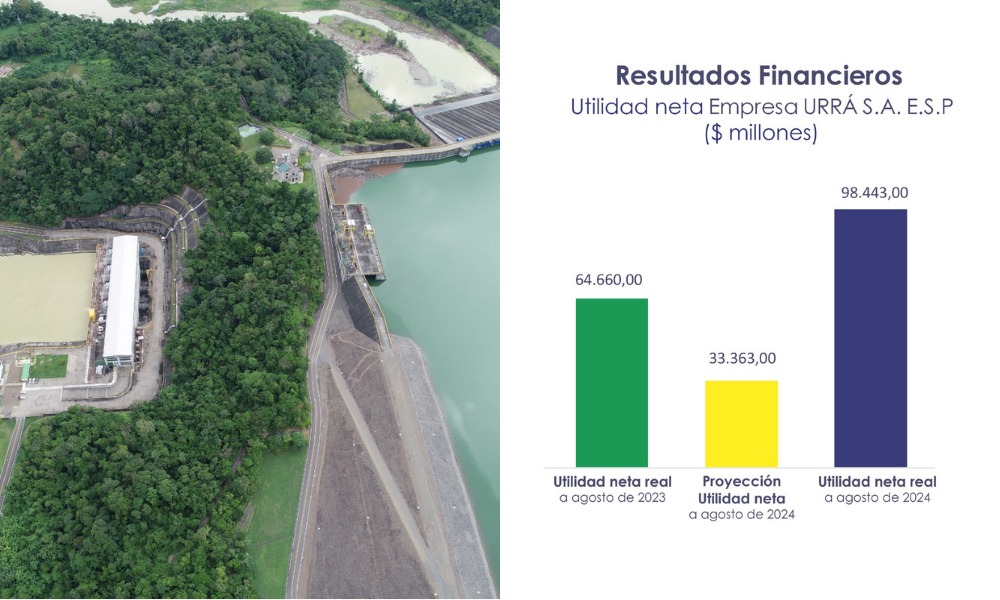 URRÁ prevé para este año las mayores utilidades por venta de energía enla historia de la empresa